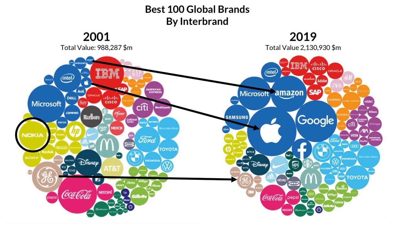 Top Brands